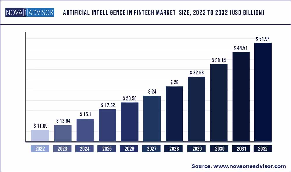artificial intelligence in fintech market size 